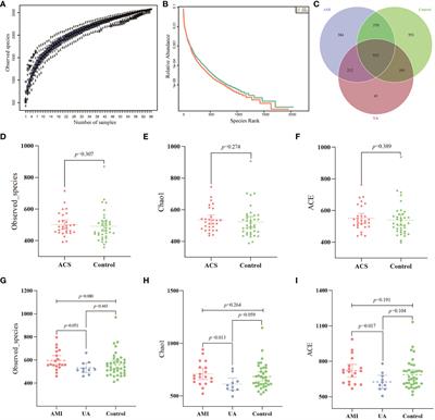 Gut microbiome-based noninvasive diagnostic model to predict acute coronary syndromes